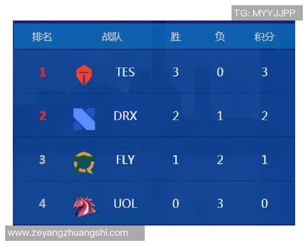 全球挑战赛最新积分榜TES战队以82分稳居第一名