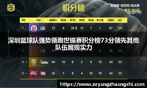 深圳篮球队强势领跑世锦赛积分榜73分领先其他队伍展现实力